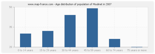Age distribution of population of Moulinet in 2007