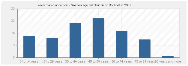 Women age distribution of Moulinet in 2007