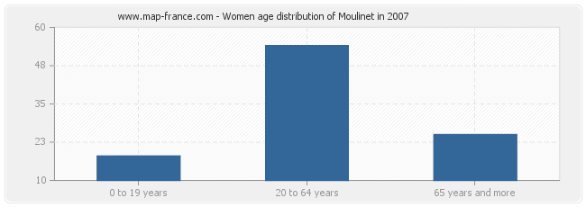 Women age distribution of Moulinet in 2007