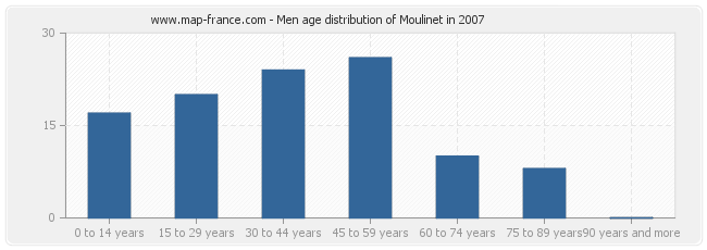 Men age distribution of Moulinet in 2007