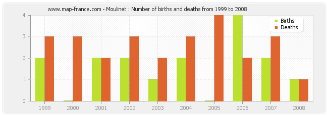 Moulinet : Number of births and deaths from 1999 to 2008