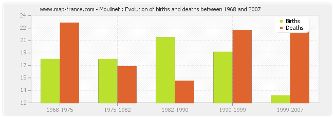 Moulinet : Evolution of births and deaths between 1968 and 2007