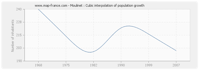 Moulinet : Cubic interpolation of population growth