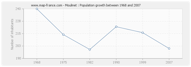 Population Moulinet