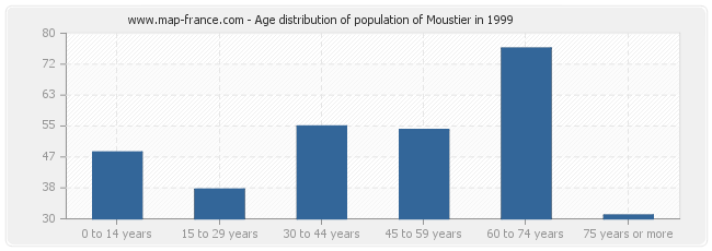 Age distribution of population of Moustier in 1999