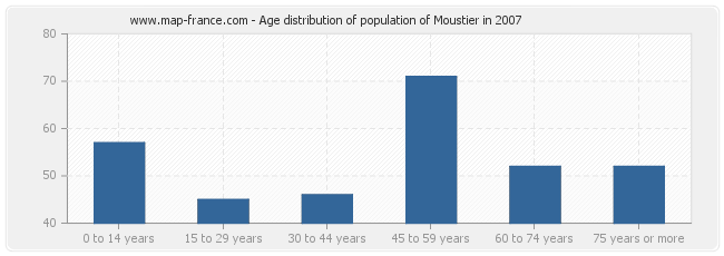 Age distribution of population of Moustier in 2007