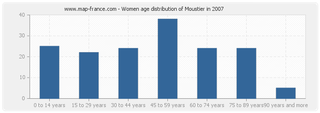 Women age distribution of Moustier in 2007
