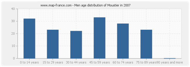 Men age distribution of Moustier in 2007