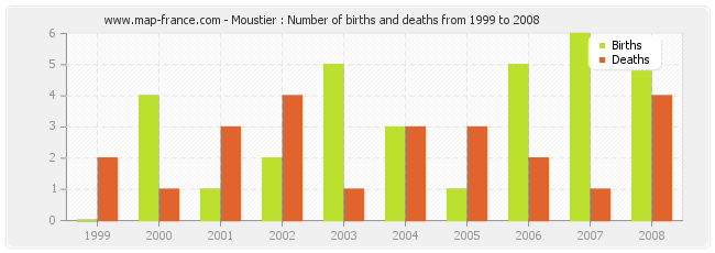 Moustier : Number of births and deaths from 1999 to 2008