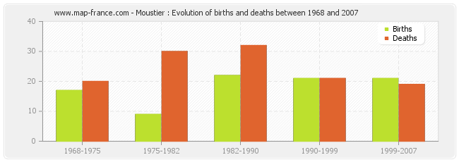 Moustier : Evolution of births and deaths between 1968 and 2007