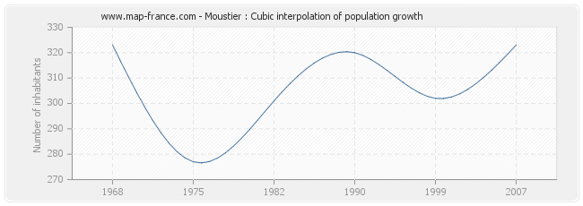 Moustier : Cubic interpolation of population growth