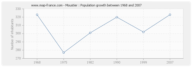 Population Moustier