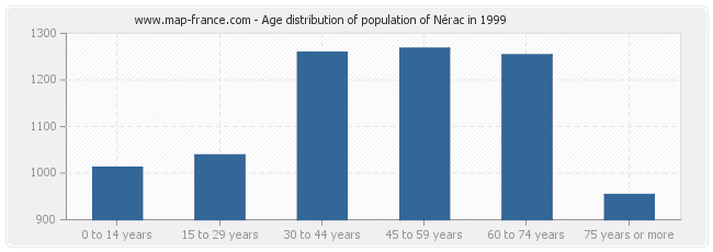 Age distribution of population of Nérac in 1999