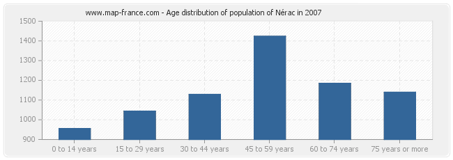 Age distribution of population of Nérac in 2007