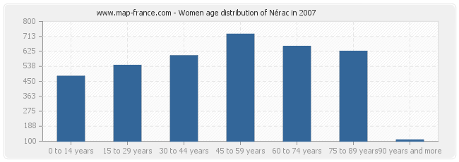 Women age distribution of Nérac in 2007