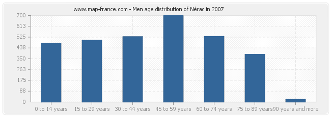 Men age distribution of Nérac in 2007