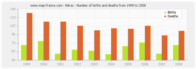 Nérac : Number of births and deaths from 1999 to 2008