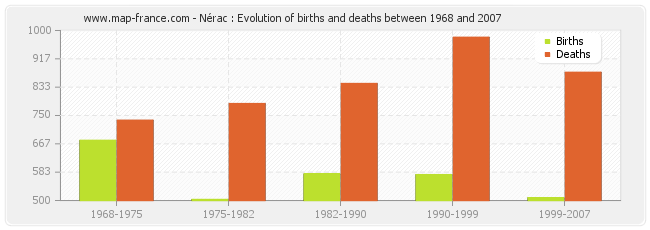 Nérac : Evolution of births and deaths between 1968 and 2007