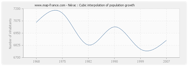 Nérac : Cubic interpolation of population growth