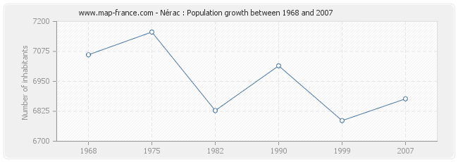 Population Nérac