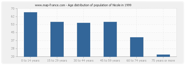 Age distribution of population of Nicole in 1999