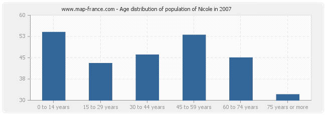 Age distribution of population of Nicole in 2007