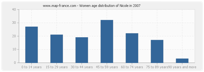 Women age distribution of Nicole in 2007