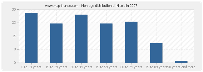 Men age distribution of Nicole in 2007