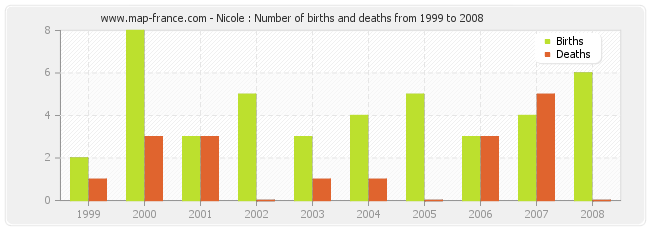 Nicole : Number of births and deaths from 1999 to 2008