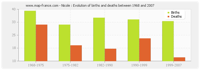 Nicole : Evolution of births and deaths between 1968 and 2007