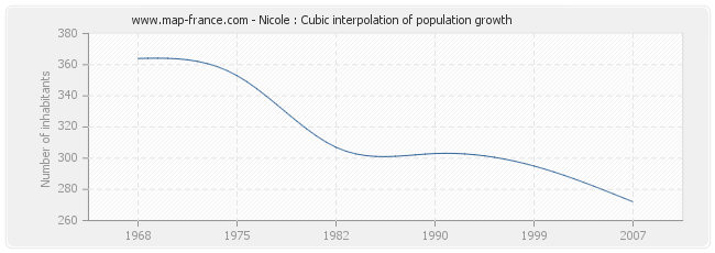 Nicole : Cubic interpolation of population growth