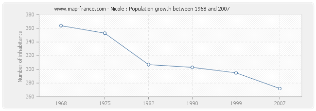 Population Nicole