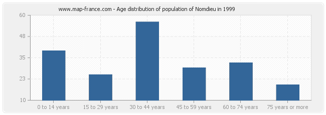 Age distribution of population of Nomdieu in 1999