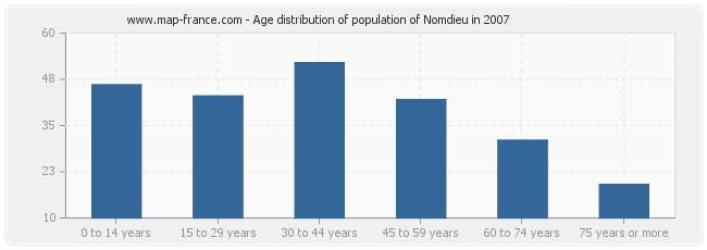 Age distribution of population of Nomdieu in 2007