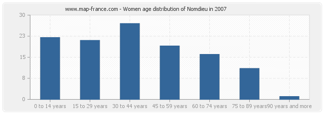 Women age distribution of Nomdieu in 2007