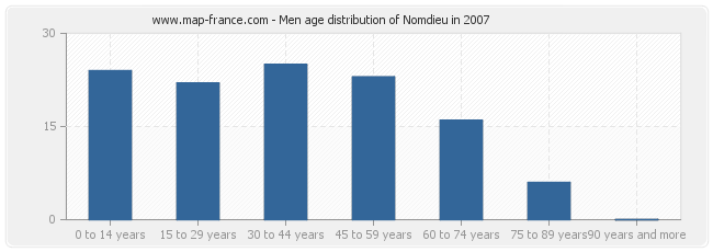 Men age distribution of Nomdieu in 2007
