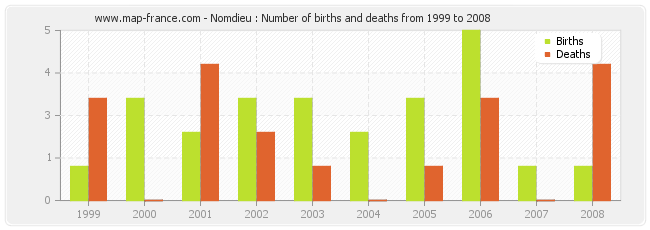 Nomdieu : Number of births and deaths from 1999 to 2008