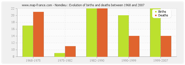 Nomdieu : Evolution of births and deaths between 1968 and 2007