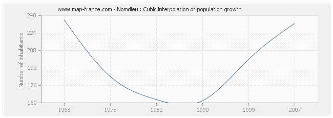 Nomdieu : Cubic interpolation of population growth