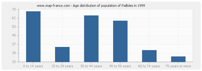 Age distribution of population of Pailloles in 1999