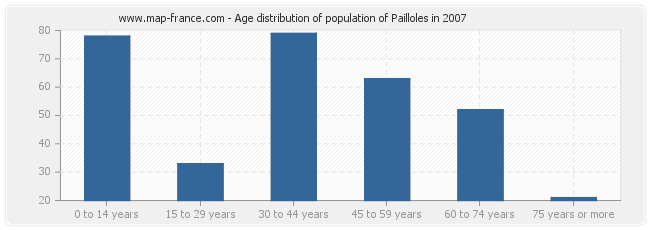 Age distribution of population of Pailloles in 2007