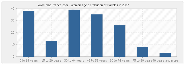 Women age distribution of Pailloles in 2007