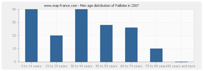 Men age distribution of Pailloles in 2007