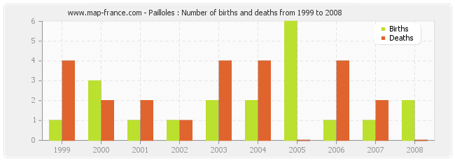 Pailloles : Number of births and deaths from 1999 to 2008