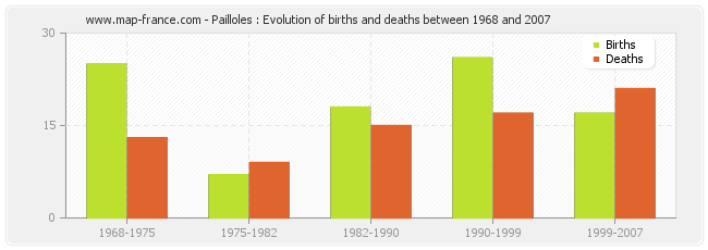 Pailloles : Evolution of births and deaths between 1968 and 2007