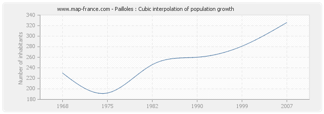 Pailloles : Cubic interpolation of population growth