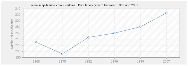 Population Pailloles