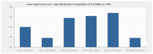 Age distribution of population of Pardaillan in 1999
