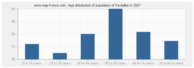 Age distribution of population of Pardaillan in 2007