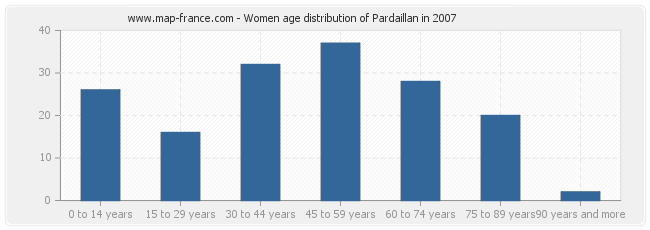 Women age distribution of Pardaillan in 2007